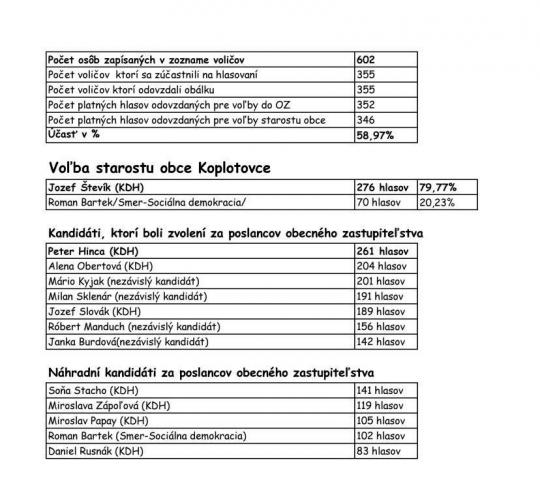 Výsledky volieb 2018.jpg Výsledky volieb 2018.jpg